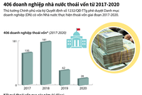 [Infographic] 406 doanh nghiệp nhà nước thoái vốn từ 2017 - 2020