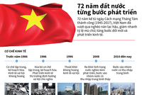 [Infographic] 72 năm đất nước Việt Nam từng bước vươn lên phát triển