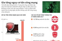 [Infographic] Gia tăng nguy cơ tấn công mạng
