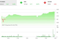 Phiên chiều 25/10: Dòng bank khởi sắc, thị trường tăng tốc