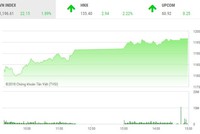 Phiên chiều 2/4: Đà tăng giữ vững, VN-Index lại lập đỉnh lịch sử mới