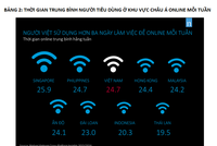 Người Việt dùng hơn 3 ngày mỗi tuần để lướt web