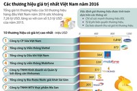 [Infographics] Các thương hiệu giá trị nhất Việt Nam năm 2016