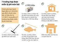 [Infographics] 7 trường hợp được miễn lệ phí môn bài