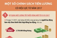 [Infographics] Năm 2017: 4 chính sách tiền lương sẽ có hiệu lực