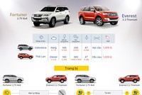 [Infographic] Fortuner hay Everest - lựa chọn khó cho khách Việt