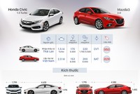 [Infographic] Cơ hội nào cho Honda Civic trước Mazda3 tại Việt Nam?