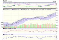 Biểu đồ kỹ thuật VN-Index. Nguồn: VCBS