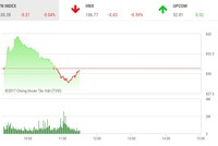 Phiên sáng 26/10: Sắc đỏ tràn ngập, VN-Index không thể đứng vững