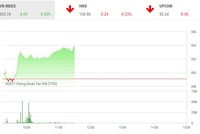 Phiên sáng 7/11: Nhóm dầu khí khởi sắc, VN-Index lên đỉnh mới