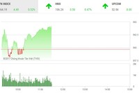 Phiên sáng 9/11: Dòng tiền vẫn chảy mạnh, VN-Index không ngường leo đỉnh
