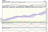 Biểu đồ kỹ thuật VN-Index. Nguồn: VCBS.