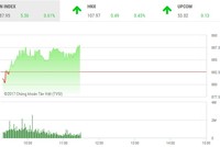 Phiên sáng 16/11: Sắc xanh lan tỏa, VN-Index hướng tới mốc 890 điểm