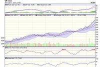 Biểu đồ kỹ thuật VN-Index. Nguồn: VCBS.