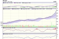 Biểu đồ kỹ thuật VN-Index. Nguồn: VCBS.