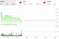 Phiên sáng 12/12: Hy vọng vụt tắt
