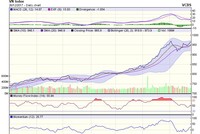 Biểu đồ kỹ thuật VN-Index. Nguồn: VCBS.