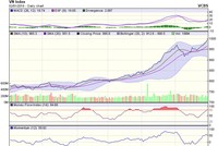 Biểu đồ kỹ thuật VN-Index. Nguồn: VCBS.