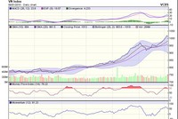 Biểu đồ kỹ thuật VN-Index. Nguồn: VCBS.