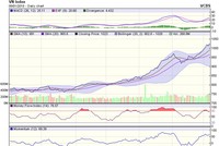 Biểu đồ kỹ thuật VN-Index. Nguồn: VCBS.