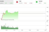 Phiên sáng 11/1: Bị chốt lời mạnh, VN-Index vẫn đứng vững