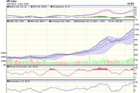 Biểu đồ kỹ thuật VN-Index. Nguồn: VCBS.