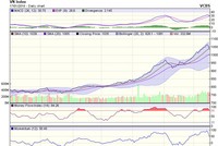 Biểu đồ kỹ thuật VN-Index. Nguồn: VCBS.
