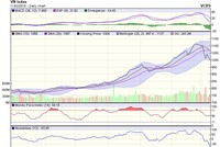 Biểu đồ kỹ thuật VN-Index. Nguồn: VCBS.