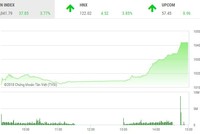 Phiên chiều 12/2: Bùng nổ