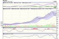 Biểu đồ kỹ thuật VN-Index. Nguồn: VCBS.