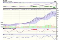 Biểu đồ kỹ thuật VN-Index. Nguồn: VCBS.