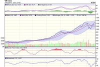 Biểu đồ kỹ thuật VN-Index. Nguồn: VCBS.