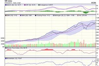 Biểu đồ kỹ thuật VN-Index. Nguồn: VCBS.