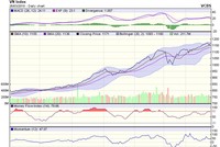 Biểu đồ kỹ thuật VN-Index. Nguồn: VCBS.
