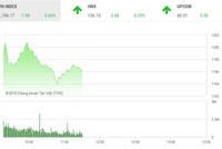 Phiên sáng 4/4: Trở lại đường đua