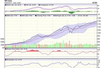 Biểu đồ kỹ thuật VN-Index. Nguồn: VCBS.