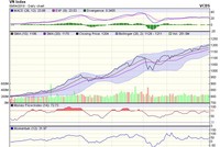 Biểu đồ kỹ thuật VN-Index. Nguồn: VCBS.