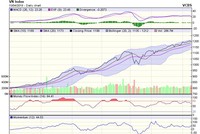 Biểu đồ kỹ thuật VN-Index. Nguồn: VCBS.