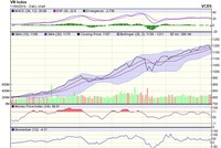 Biểu đồ kỹ thuật VN-Index. Nguồn: VCBS.