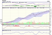 Biểu đồ kỹ thuật VN-Index. Nguồn: VCBS.
