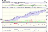 Biểu đồ kỹ thuật VN-Index. Nguồn: VCBS.