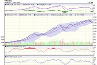 Biểu đồ kỹ thuật VN-Index. Nguồn: VCBS.