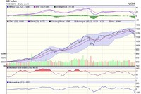 Biểu đồ kỹ thuật VN-Index. Nguồn: VCBS.