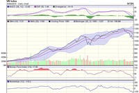 Biểu đồ kỹ thuật VN-Index. Nguồn: VCBS.