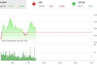 Phiên sáng 8/5: Hạ nhiệt nhanh