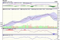 Biểu đồ kỹ thuật VN-Index. Nguồn: VCBS.