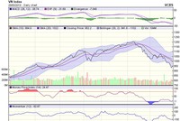Biểu đồ kỹ thuật VN-Index. Nguồn: VCBS.