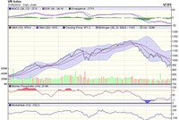 Biểu đồ kỹ thuật VN-Index. Nguồn: VCBS.