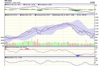 Biểu đồ kỹ thuật VN-Index. Nguồn: VCBS.