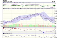 Biểu đồ kỹ thuật VN-Index. Nguồn: VCBS.